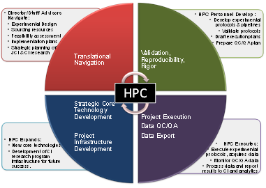 Human Phenotyping Core